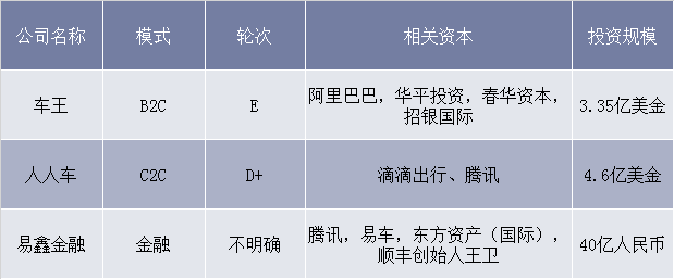 部分二手车企业融资情况