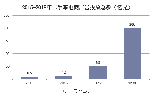 2015-2018年二手车电商广告投放总额