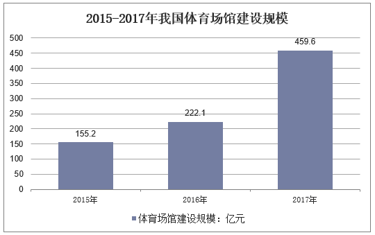 2015-2017年我国体育场馆建设规模