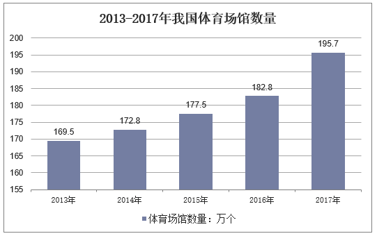 2013-2017年我国体育场馆数量