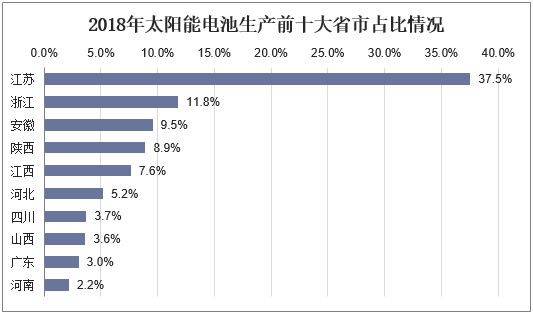 2018年太阳能电池生产前十大省市占比情况