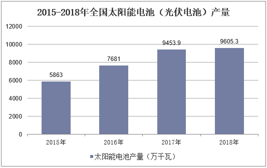 2015-2018年全国太阳能电池（光伏电池）产量