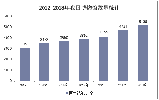 2012-2018年全国博物馆数量统计