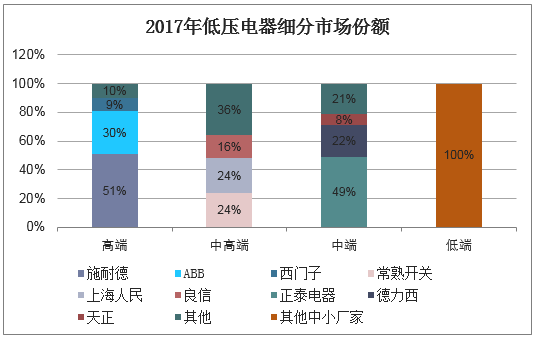 2017年低压电器细分市场份额