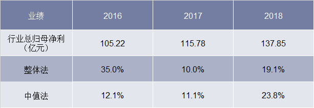 2016-2018年军工行业整体业绩情况