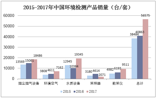 2015-2017年中国环境检测产品销量（台/套）