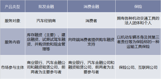 汽车金融的主要产品