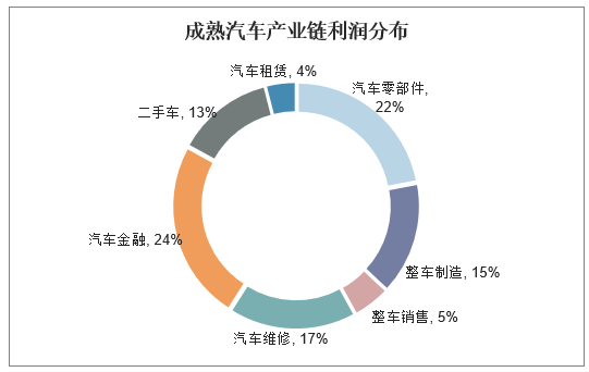 成熟汽车产业链利润分布