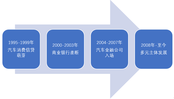 我国汽车金融行业发展阶段