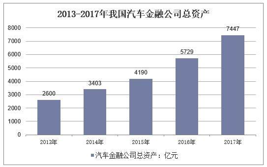 2013-2017年我国汽车金融公司总资产