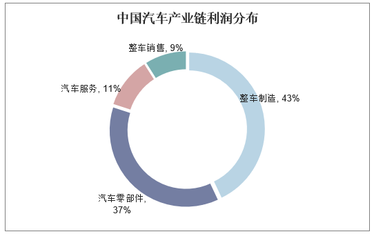 中国汽车产业链利润分布