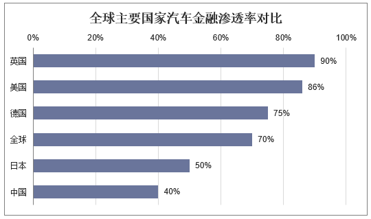 全球主要国家汽车金融渗透率对比