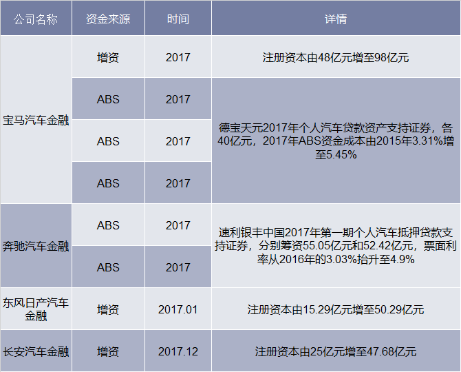 2017年汽车金融公司融资情况分析