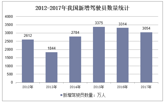 2012-2017年我国新增驾驶员数量统计
