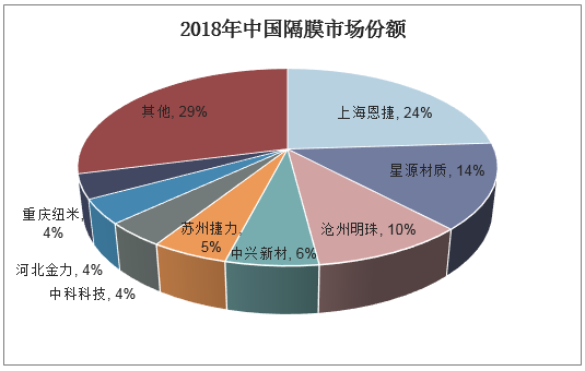 2018年中国隔膜市场份额