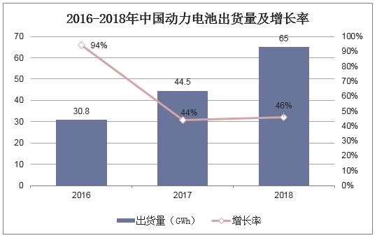 2016-2018年中国动力电池出货量及增长率
