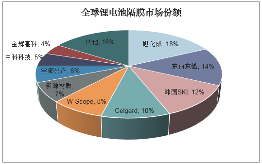 全球锂电池隔膜市场份额