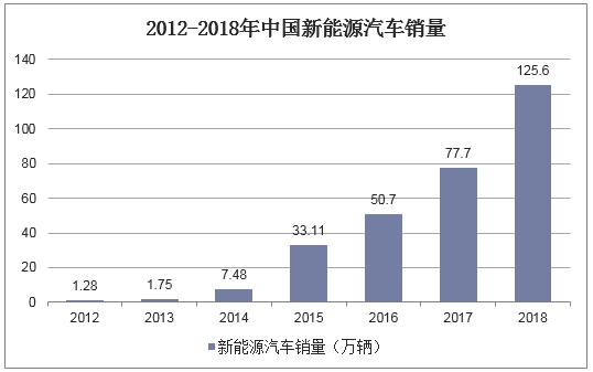 2012-2018年中国新能源汽车销量