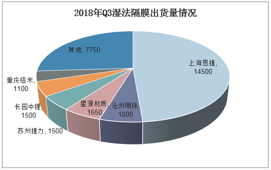 2018年Q3湿法隔膜出货量情况