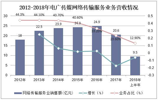 2012-2018年电广传媒网络传输服务业务营收情况