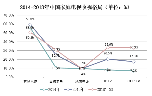2014-2018年中国家庭垫手收视格局（单位：%）