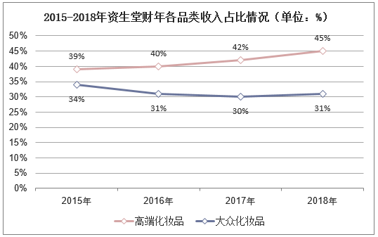 2015-2018年资生堂财年各品类收入占比情况（单位：%）