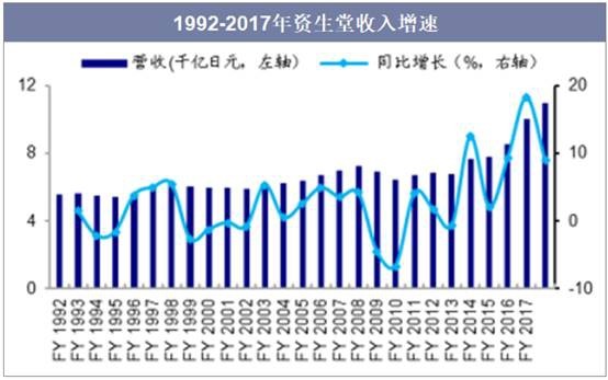 1992-2017年资生堂收入增速