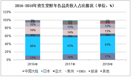 2016-2018年资生堂财年各品类收入占比情况（单位：%）