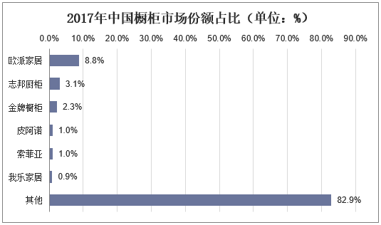 2017年中国橱柜市场份额占比（单位：%）