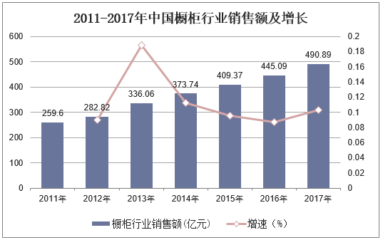 2011-2017年中国橱柜行业销售额及增长