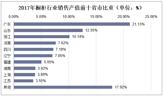 2017年橱柜行业销售产值前十省市比重（单位：%）