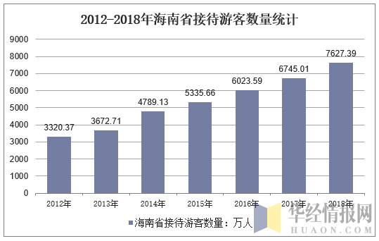 2012-2018年海南省接待游客数量统计