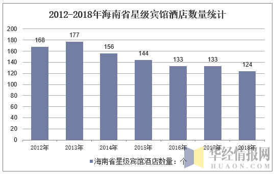 2012-2018年海南省星级宾馆酒店数量统计