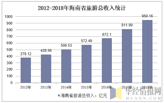 2012-2018年海南省旅游总收入统计