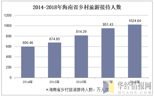 2014-2018年海南省乡村旅游接待人数