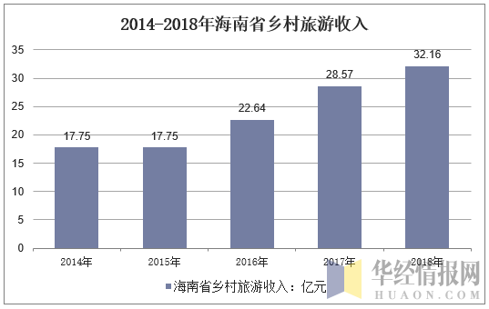 2014-2018年海南省乡村旅游收入