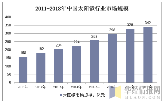 2011-2018年中国太阳镜行业市场规模
