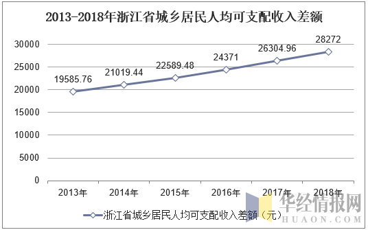 2013 2018年浙江省城乡居民人均可支配收入差额