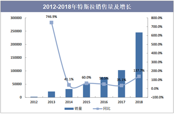 2012-2018年特斯拉销售量及增长