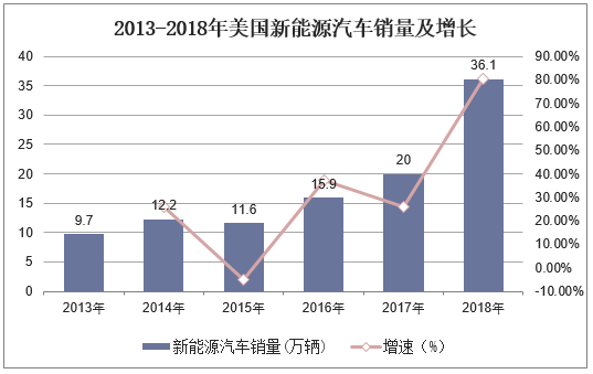 2013-2018年美国新能源汽车销量及增长