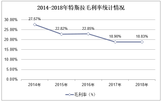 2014-2018年特斯拉毛利率统计情况