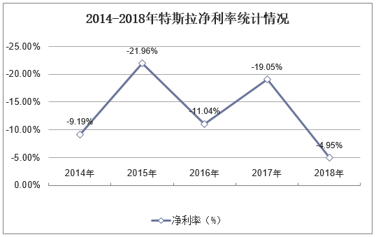 2014-2018年特斯拉净利率统计情况