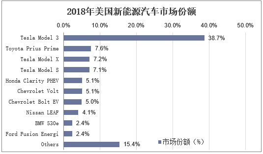 2018年美国新能源汽车市场份额