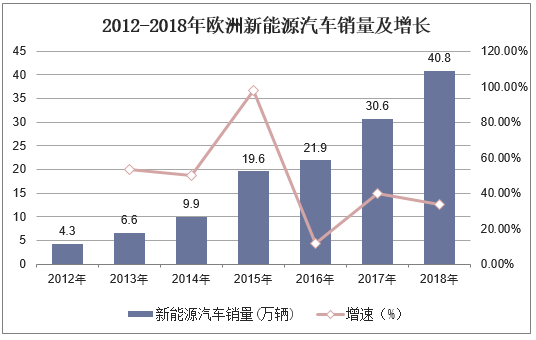 2012-2018年欧洲新能源汽车销量及增长