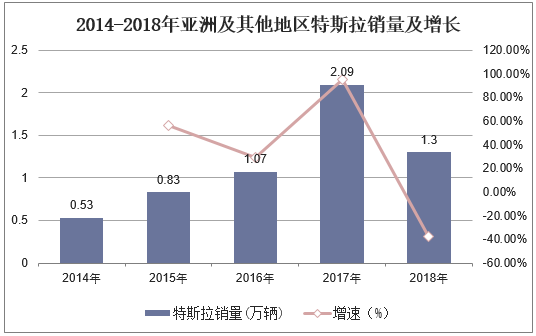 2014-2018年亚洲及其他地区特斯拉销量及增长