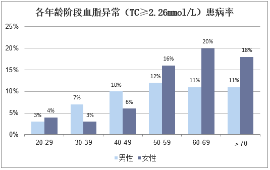 各年龄阶段血脂异常（TC≥2.26mmol/L）患病率