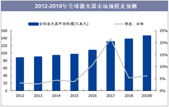 2012-2019年全球激光器市场规模及预测