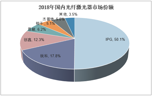 2018年国内光纤激光器市场份额