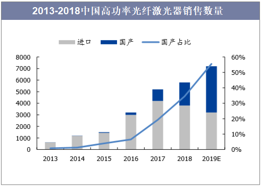 2013-2018年中国高功率光纤激光器销售数量