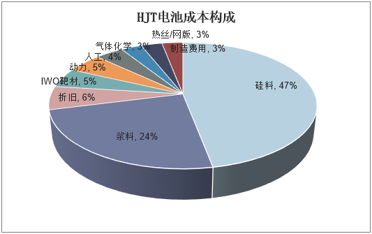 HJT电池成本构成